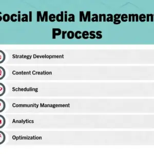 Social Media Full Management